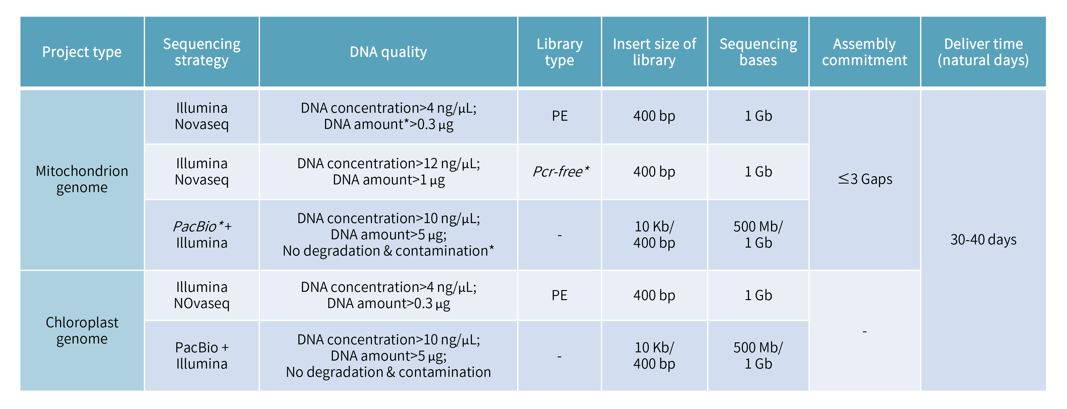 Mitochondrion chloroplast sequencing-項目參數、.png