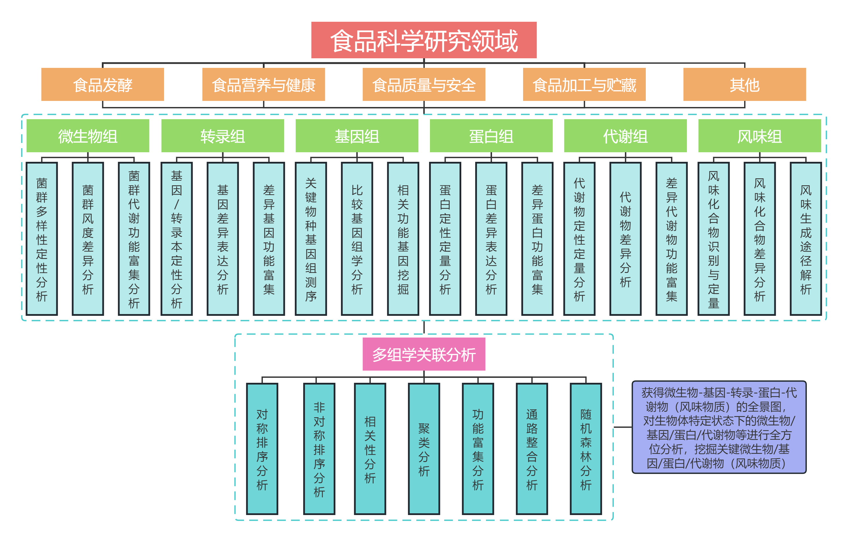 食品研究思路(1).png