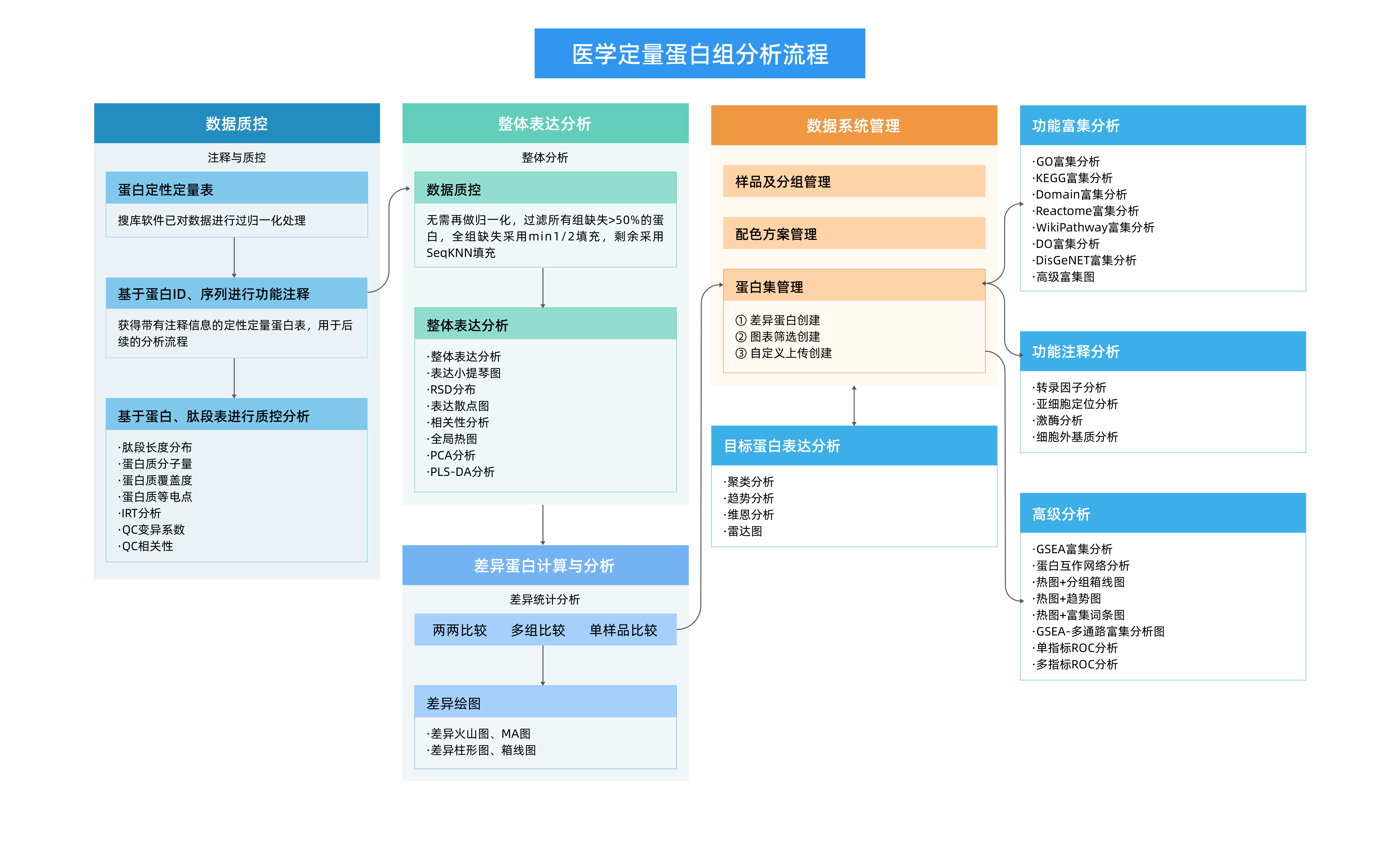 1. 醫學蛋白組分析流程.png