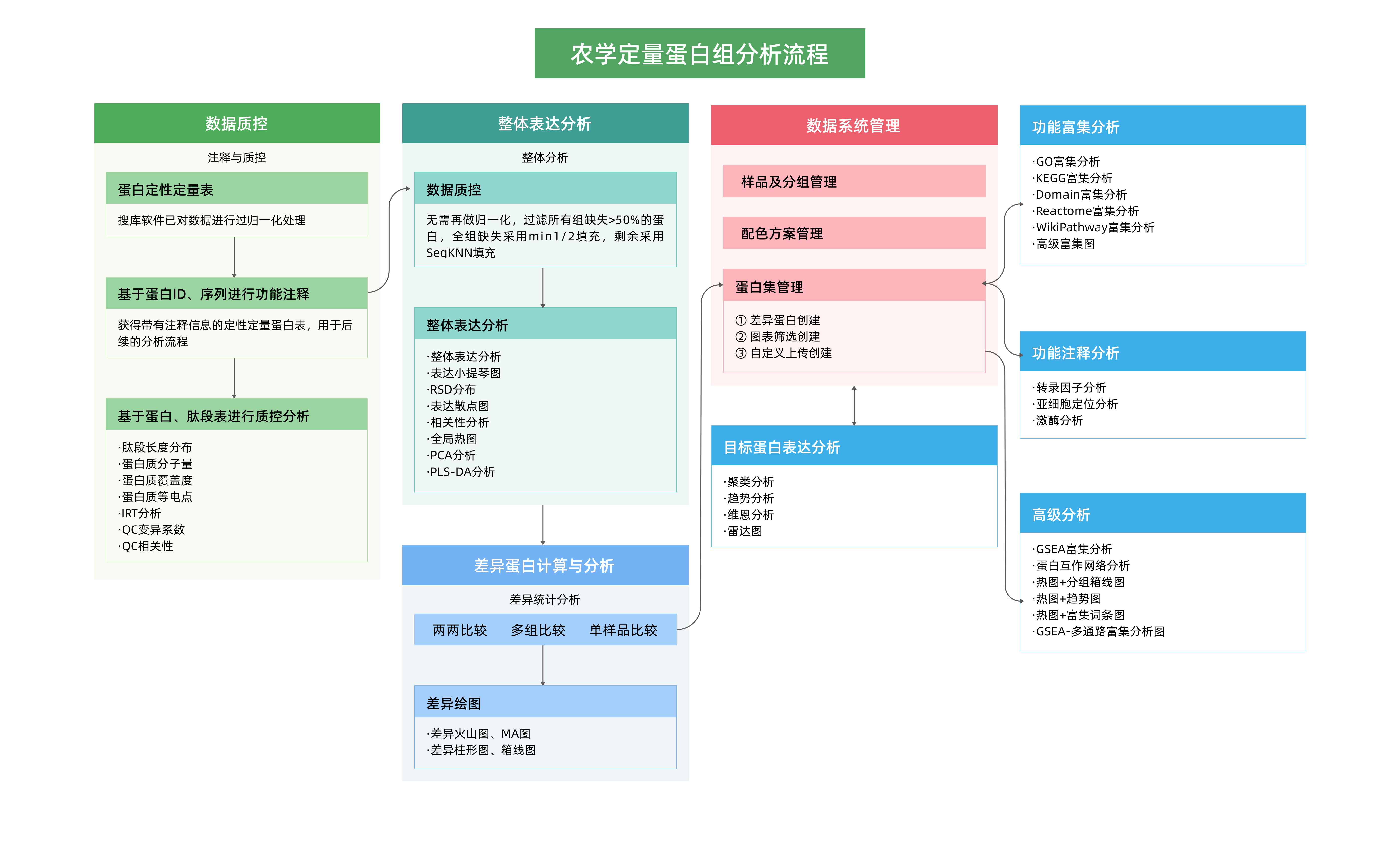 2. 農學分析流程.png
